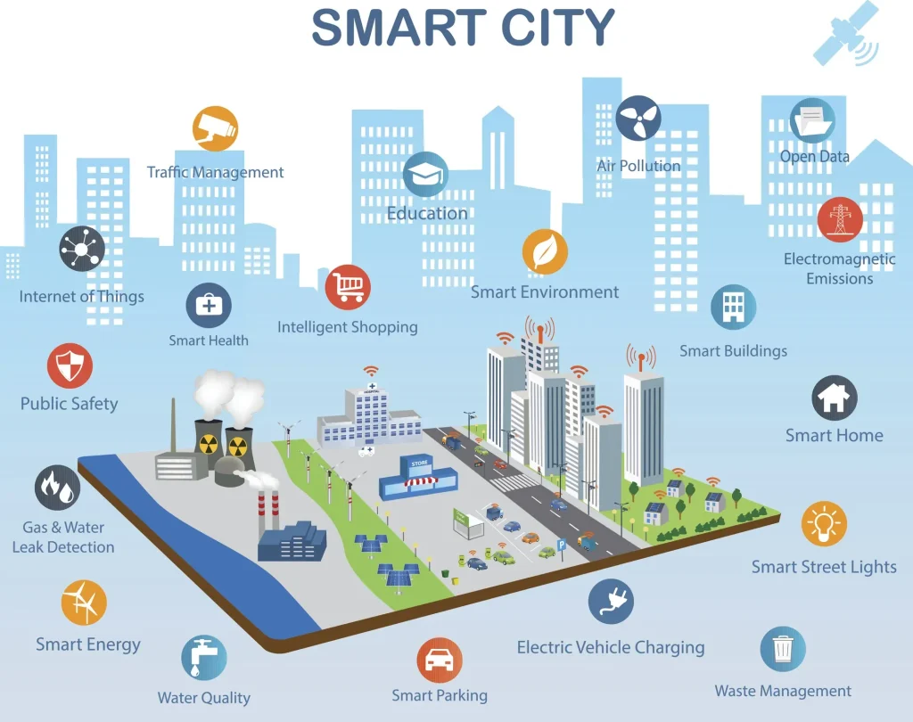 Smart cities and technology: Efficient, connected spaces